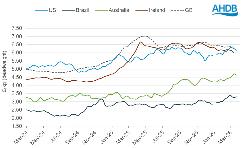 Line graph of global cattle prices Mar 2024 –Mar 2026.